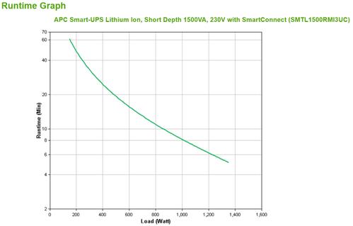 APC Smart-UPS Lithium Ion, Short Depth 1500VA, 230V with SmartConnect (SMTL1500RMI3UC)