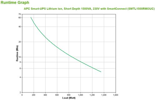 APC SMART-UPS LITHIUM ION SHORT DEPTH 1500VA 230V WITH SMARTCONN ACCS (SMTL1500RMI3UC)