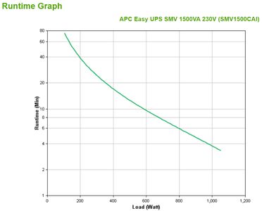 APC Easy UPS SMV 1500VA 230V (SMV1500CAI)