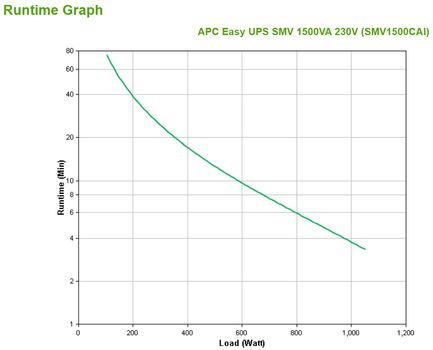 APC Easy UPS SMV 1500VA 230V (SMV1500CAI)