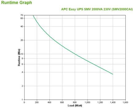 APC Easy UPS SMV 2000VA 230V (SMV2000CAI)