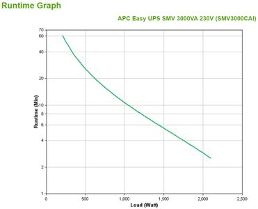 APC UPS SMV 3000VA 230V (SMV3000CAI)