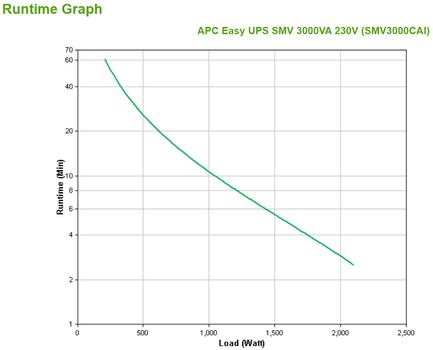 APC Easy UPS SMV 3000VA 230V (SMV3000CAI)