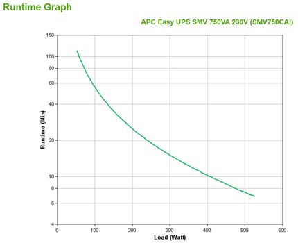 APC Easy UPS SMV 750VA 230V (SMV750CAI)