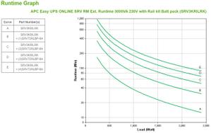 APC EASY UPS ONLINE SRV RM EXT RUNTIME 3000VA 230V W/RAIL KIT ACCS (SRV3KRILRK)