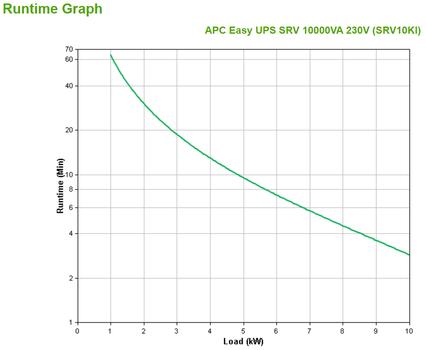 APC Smart-UPS SRV 10000VA 230V (SRV10KI)