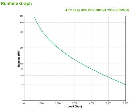 APC Easy UPS SRV SRV6KI - UPS - 6 kW - 6000 VA (SRV6KI)