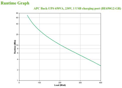 APC Back-UPS 650VA 230V 1 USB charging port (BE650G2-GR)