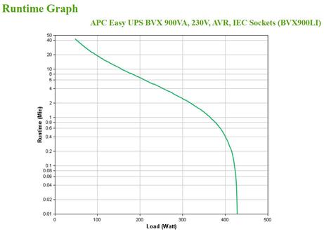 APC Easy UPS BVX Series BVX900LI - UPS - 480 watt - 900 VA (BVX900LI)