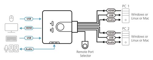 ATEN 2 Port USB HDMI KVM Audio (CS692-AT)