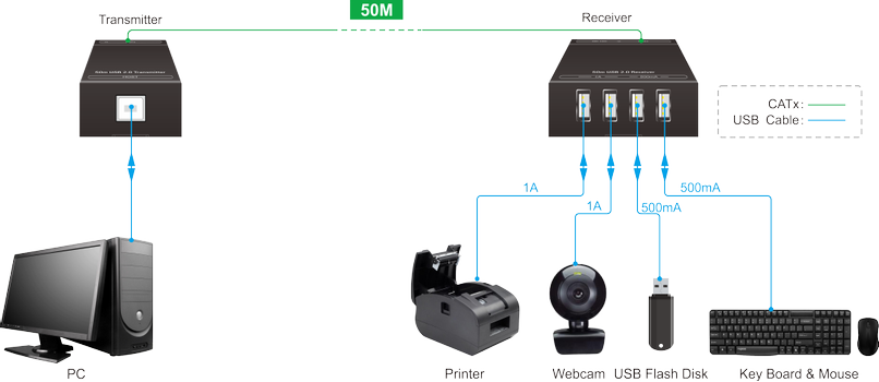STOLTZEN HERA U2x4 USB2.0 Extender Kit USB 2.0 HighSpeed Hub 480 Mbps - 50 m (U2X4)