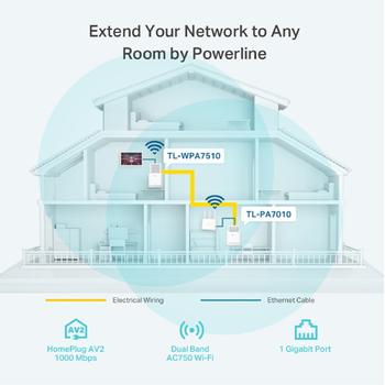 TP-LINK AV1000 Gigabit Powerline ac Wi-Fi KIT 1000Mbps Powerline Data Rate AC750 Dual Band 433Mbps at 5GHz+300Mbps at 2.4GHz 802.11a (TL-WPA7510 KIT)