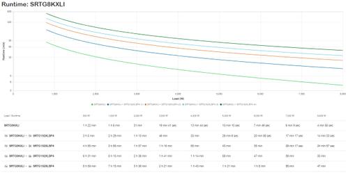 APC SMART-UPS RT 8KVA 230V   ACCS (SRTG8KXLI)
