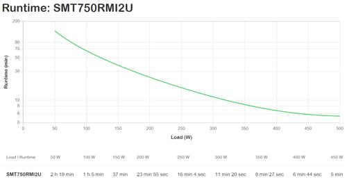 APC Smart-UPS 750VA LCD 230V RM  2U  SmartSlot  USB  Interface Port RJ-45 Serial (SMT750RMI2U)