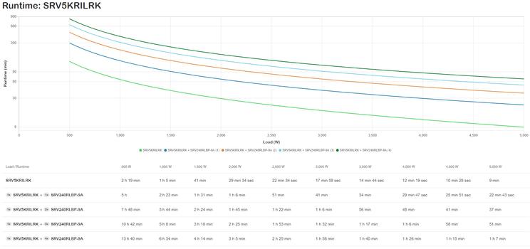 APC Easy UPS On-Line SRV - UPS - 5000 watt - 5000 VA - 9 Ah - med Rail Kit (SRV5KRILRK)