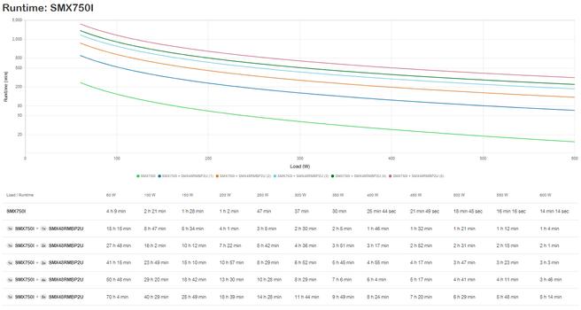 APC Smart-UPS X 750 Rack/ Tower LCD - UPS - 600 watt - 750 VA (SMX750I)
