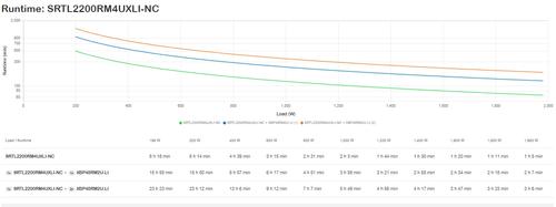 APC SMART-UPS SRT LI-ION 2200VA RM 4U 230V LONG RUNTIME+NW CARD ACCS (SRTL2200RM4UXLI-NC)