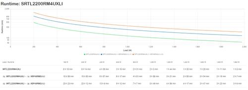 APC SMART-UPS SRT LITHIUM ION 2200VA RM 4U 230V LONG RUNTIME ACCS (SRTL2200RM4UXLI)