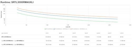 APC SMART-UPS SRT LITHIUM ION 3000VA RM 4U 230V LONG RUNTIME ACCS (SRTL3000RM4UXLI)