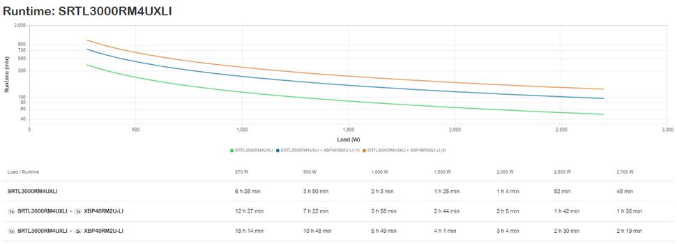 APC Smart-UPS On-Line - UPS - 2700 watt - 3000 VA (SRTL3000RM4UXLI)