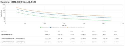 APC SMART-UPS SRT LI-ION 3000VA RM 4U 230V LONG RUNTIME+ NW CARD ACCS (SRTL3000RM4UXLI-NC)