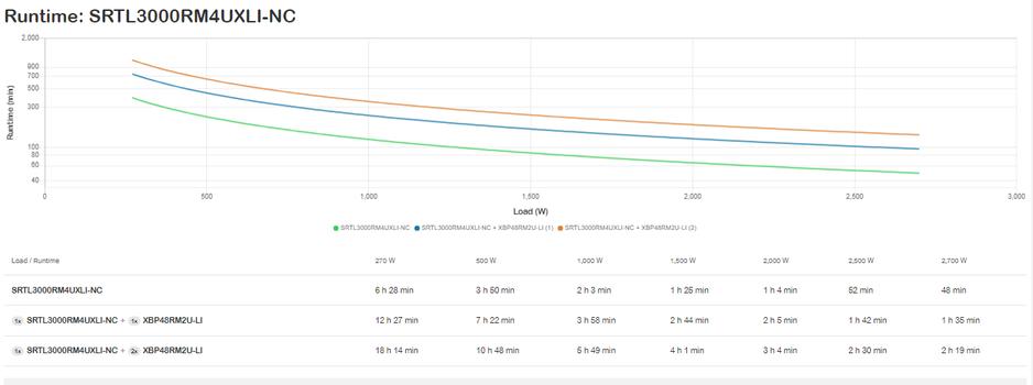 APC Smart-UPS On-Line - UPS - 2700 watt - 3000 VA - med APC UPS Network Management Card (SRTL3000RM4UXLI-NC)