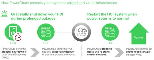 APC PowerChute Ntwk Shutdown v4.5 VxRail 5Y (SWPCNS5Y-DIGI)