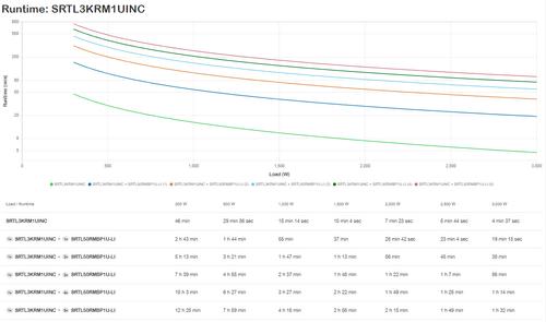 APC SmartUPSUltra3000VA 230V 1Uw/ Lithium (SRTL3KRM1UINC)
