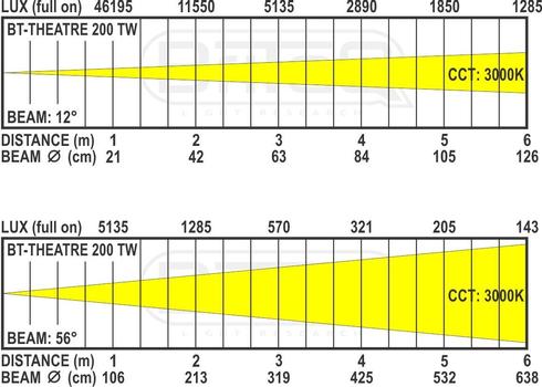 BRITEQ BT-THEATRE 200TW Fresnell Sort. 200W Bi-Color. CRI>96. 12-56° (B06030)