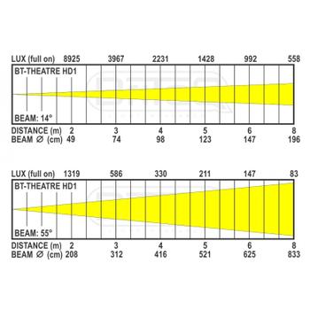 BRITEQ BT-THEATRE HD2 Fresnel 200W RGBAL, 2700-5600K,  CRI>90RA, 14-55° (B06035)