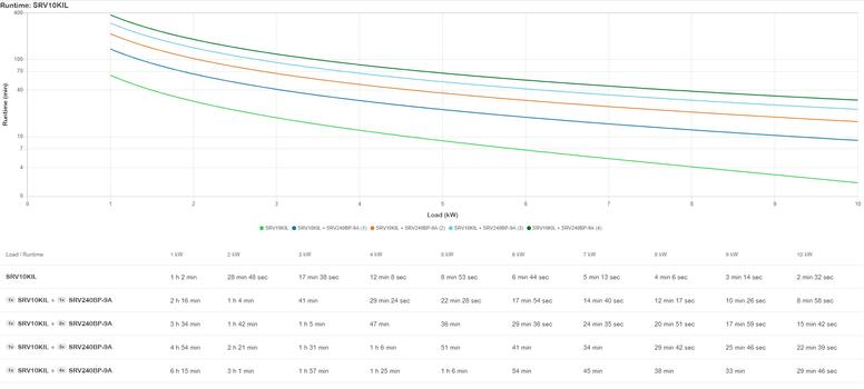 APC Easy UPS SRV SRV10KIL - UPS - 10000 watt - 10000 VA (SRV10KIL)