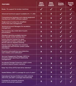 Lenovo 1Y Premier Support Plus upgrade from 1Y Courier/ Carry-in (5WS1L42260)