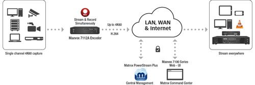 MATROX Maevex 7112 Encode r (MVX-E7112A-1)