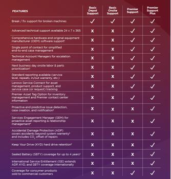 LENOVO 5Y Premier Support Plus upgrade from 1Y Onsite (5WS1L39009)