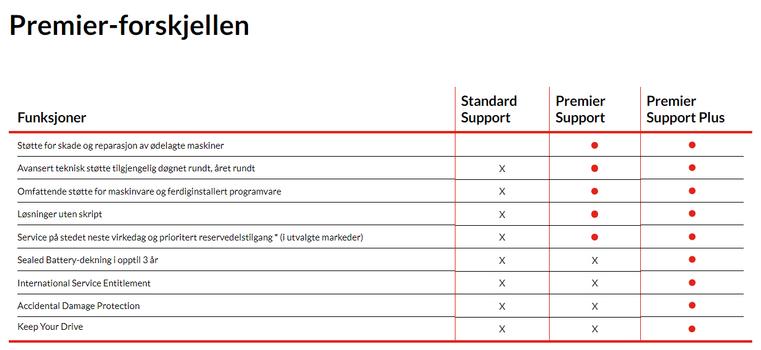 LENOVO 3Y Premier Support Plus upgrade from 1Y Courier/ Carry-in (5WS1L39180)