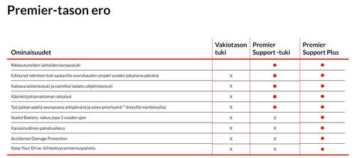 LENOVO Premier Support Plus Upgrade (5WS1L39135)
