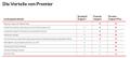 LENOVO 3Y Premier Support Plus upgrade from 1Y Onsite (5WS1L39561)