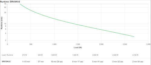 APC Easy UPS On-Line SRV 3000VA 2700W 230V (SRV3KI-E)