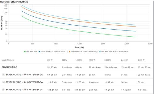 APC Easy UPS On-Line SRV 3000VA RM 230V with Extended Runtime Battery Pack, Rail Kit (SRV3KRILRK-E)