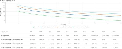 APC Easy UPS On-Line SRV 1000VA RM 230V with Extended Runtime Battery Pack, Rail Kit (SRV1KRILRK-E)