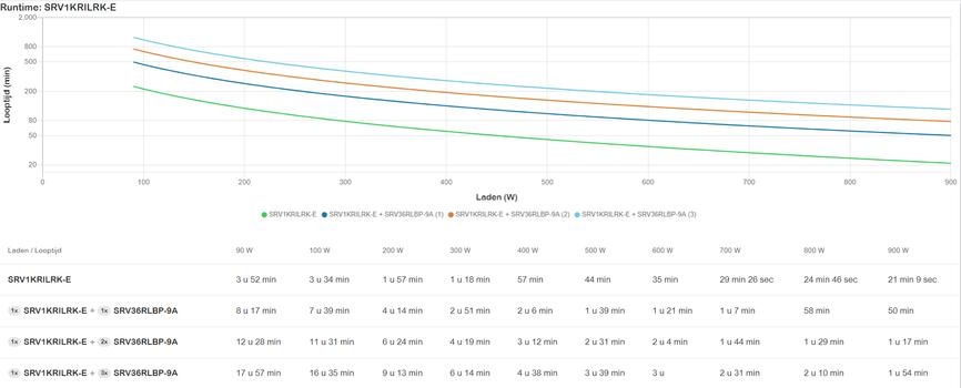 APC Easy UPS On-Line SRV 1000VA RM 230V with Extended Runtime Battery Pack, Rail Kit (SRV1KRILRK-E)