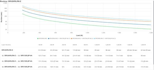 APC Easy UPS On-Line SRV 2000VA RM 230V with Extended Runtime Battery Pack, Rail Kit (SRV2KRILRK-E)