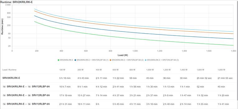 APC Easy UPS On-Line SRV 2000VA RM 230V with Extended Runtime Battery Pack, Rail Kit (SRV2KRILRK-E)