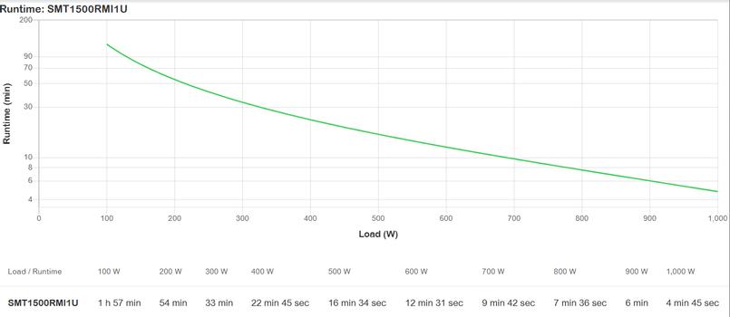 APC Smart-UPS 1500 LCD - UPS - 1000 watt - 1500 VA (SMT1500RMI1U)