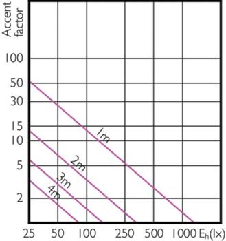 PHILIPS Master Led Expertcolor Led  (PH-73887000)