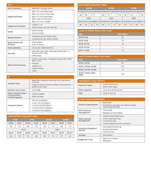 Ruckus Wireless R650 dual-band  (901-R650-WW00)