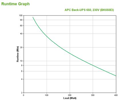 APC Back-UPS CS 650VA  230V Interface Port DB-9 RS-232 USB (BK650EI)