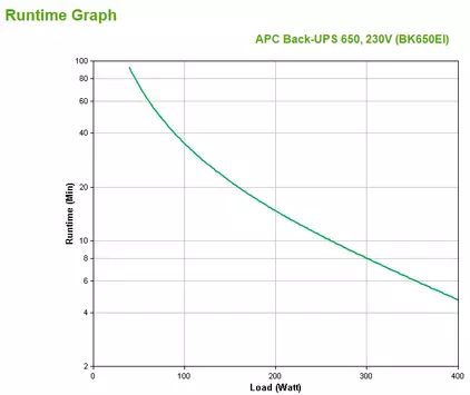 APC Back-UPS CS 650 - UPS - AC 230 V - 400 watt - 650 VA - RS-232, USB - 4 Utgangskobling(er) (BK650EI)