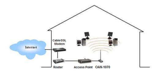 LEVELONE OAN-1070 (540408)