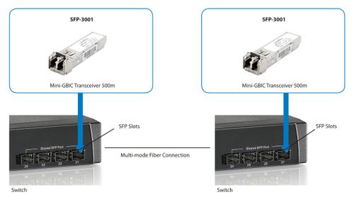 LEVELONE SFP-3001 1.25G TRANSCEIVER SX MM 500M DUPLEX LC (SFP-3001)